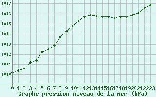 Courbe de la pression atmosphrique pour Bellefontaine (88)