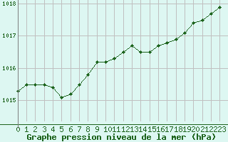 Courbe de la pression atmosphrique pour Saint-Brieuc (22)