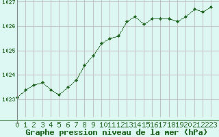 Courbe de la pression atmosphrique pour Crozon (29)