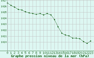 Courbe de la pression atmosphrique pour Tauxigny (37)