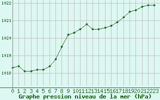 Courbe de la pression atmosphrique pour Cerisiers (89)