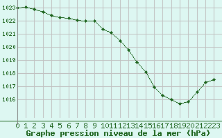 Courbe de la pression atmosphrique pour Millau (12)