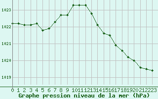 Courbe de la pression atmosphrique pour Lamballe (22)