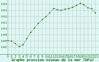 Courbe de la pression atmosphrique pour Sermange-Erzange (57)