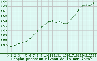 Courbe de la pression atmosphrique pour Selonnet (04)
