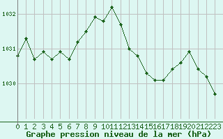 Courbe de la pression atmosphrique pour Dijon / Longvic (21)