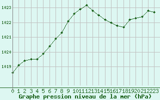 Courbe de la pression atmosphrique pour Bussy (60)