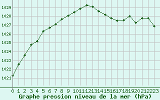 Courbe de la pression atmosphrique pour Herhet (Be)