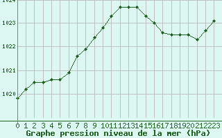 Courbe de la pression atmosphrique pour Christnach (Lu)
