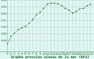 Courbe de la pression atmosphrique pour Leign-les-Bois (86)