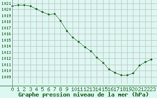 Courbe de la pression atmosphrique pour Aurillac (15)