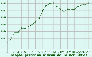 Courbe de la pression atmosphrique pour Anglars St-Flix(12)