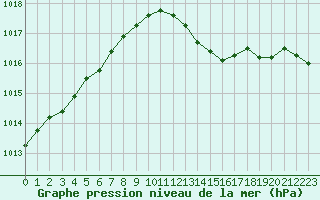 Courbe de la pression atmosphrique pour Herbault (41)