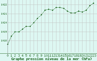 Courbe de la pression atmosphrique pour Quimperl (29)