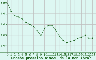Courbe de la pression atmosphrique pour Aigrefeuille d