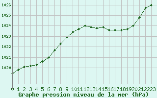 Courbe de la pression atmosphrique pour L