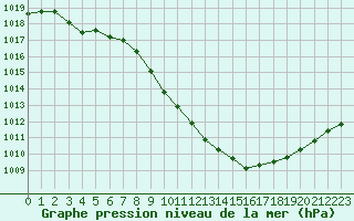 Courbe de la pression atmosphrique pour Annecy (74)