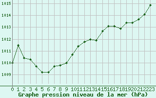 Courbe de la pression atmosphrique pour Gourdon (46)