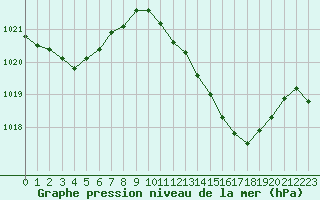 Courbe de la pression atmosphrique pour Saint-Sorlin-en-Valloire (26)