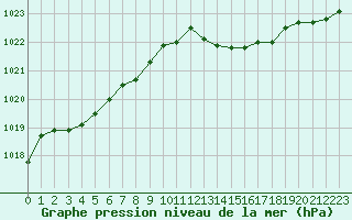 Courbe de la pression atmosphrique pour Gurande (44)