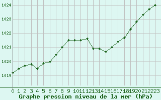 Courbe de la pression atmosphrique pour Woluwe-Saint-Pierre (Be)