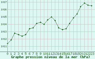 Courbe de la pression atmosphrique pour Roujan (34)