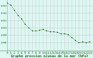 Courbe de la pression atmosphrique pour Cap de la Hague (50)