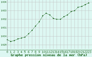 Courbe de la pression atmosphrique pour Cavalaire-sur-Mer (83)