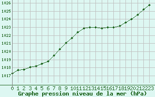 Courbe de la pression atmosphrique pour Corsept (44)