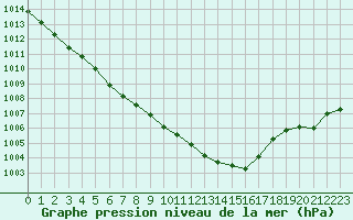 Courbe de la pression atmosphrique pour Chailles (41)