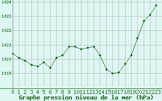 Courbe de la pression atmosphrique pour Montredon des Corbires (11)