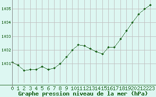 Courbe de la pression atmosphrique pour Brigueuil (16)