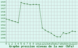 Courbe de la pression atmosphrique pour Le Vigan (30)