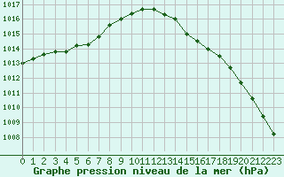 Courbe de la pression atmosphrique pour Woluwe-Saint-Pierre (Be)