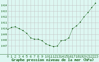 Courbe de la pression atmosphrique pour Sallles d