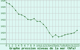 Courbe de la pression atmosphrique pour Cap Ferret (33)