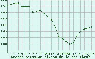 Courbe de la pression atmosphrique pour Nris-les-Bains (03)