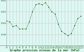 Courbe de la pression atmosphrique pour Vias (34)