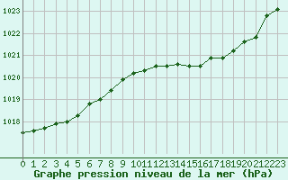 Courbe de la pression atmosphrique pour Trgueux (22)