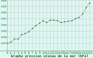 Courbe de la pression atmosphrique pour Puissalicon (34)