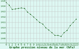 Courbe de la pression atmosphrique pour Montlimar (26)