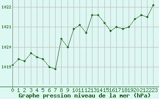 Courbe de la pression atmosphrique pour Estres-la-Campagne (14)