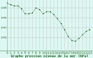 Courbe de la pression atmosphrique pour Bourg-en-Bresse (01)