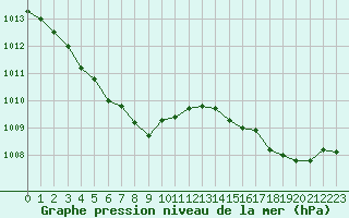 Courbe de la pression atmosphrique pour Douelle (46)