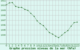 Courbe de la pression atmosphrique pour Annecy (74)