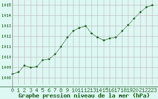 Courbe de la pression atmosphrique pour Recoubeau (26)