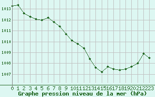 Courbe de la pression atmosphrique pour Grenoble/St-Etienne-St-Geoirs (38)