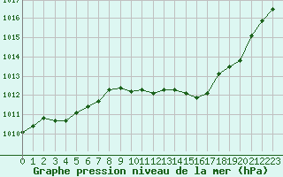 Courbe de la pression atmosphrique pour Auch (32)