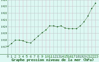 Courbe de la pression atmosphrique pour Saint-Brevin (44)