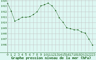 Courbe de la pression atmosphrique pour Cavalaire-sur-Mer (83)
